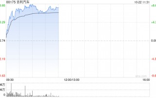 汽车股早盘集体上扬 吉利汽车及小鹏汽车-W均涨超5%