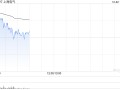 上海电气早盘涨超5% 公司拟回购A股或H股布局机器人全产业链