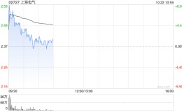 上海电气早盘涨超5% 公司拟回购A股或H股布局机器人全产业链