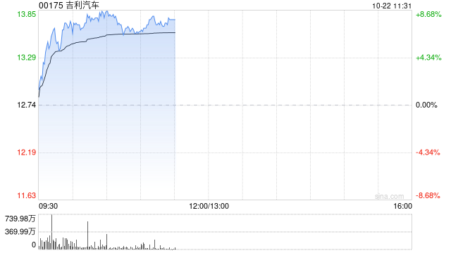 汽车股早盘集体上扬 吉利汽车及小鹏汽车-W均涨超5%-第1张图片-旅游攻略网