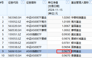 招商基金1.6万户认购持有人很难过！招商A500ETF成立以来亏3%同类倒数第二！成立50天，跑输第一名华泰柏瑞5%