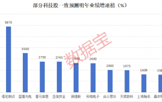 明年或暴增10倍，科技潜力股，仅17只！