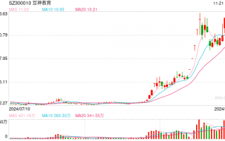 豆神教育股价暴涨暴跌谜雾重重，AI产品发布“踩准”破产重整节奏