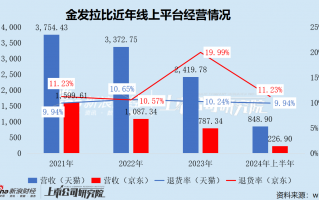 金发拉比终止重组 跨界医美变数未消 业绩承压深陷闭店潮