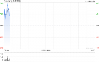 达力普控股早盘涨逾8% 子公司与中冶京诚签署合作备忘录