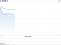 速腾聚创早盘高开逾16% 公司三季度业绩披露在即