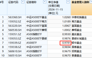 银华A500ETF成立以来亏2%同类倒数第四！2万户投资者很难过，成立50天跑输华泰柏瑞4%