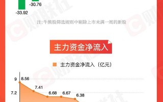 图解牛熊股大消费板块全线走强，AI应用概念股周涨幅高达91.53%