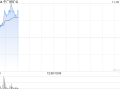 中广核矿业现涨逾3% 机构指其将受惠于铀价上升的长期趋势