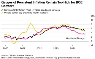 持续通胀指标仍过高 英国央行鹰派官员警告降息要谨慎