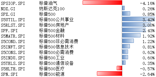 纳指标普10月14日-18日微涨 美国经济仍具有韧性-第1张图片-旅游攻略网